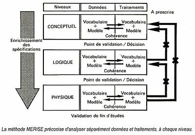 MERISE,  Administración Pública Francia
