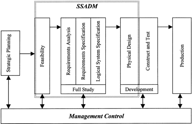 SSADM(versión inicial). Gobierno británico