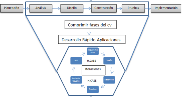 Desarrollo Rápido de Aplicaciones (RAD). James Martin