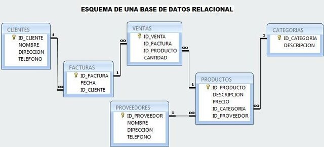 Década de 1970: Modelo relacional