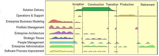 Enterprise Unified Process (EUP) extensiones RUP