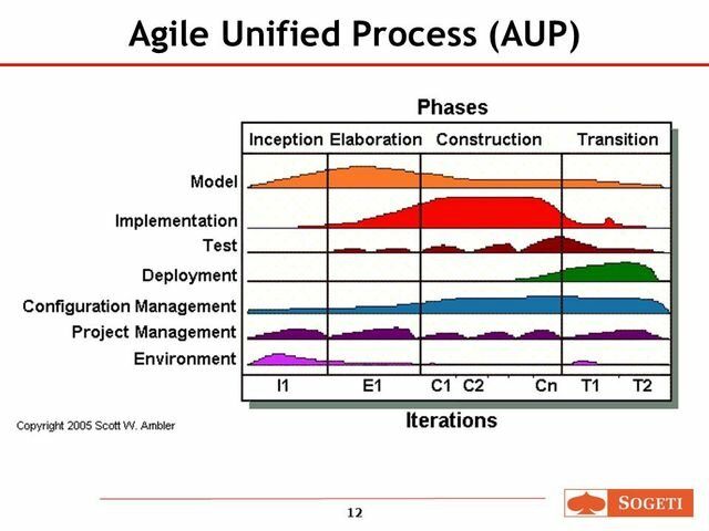 Agile Unified Process (AUP)