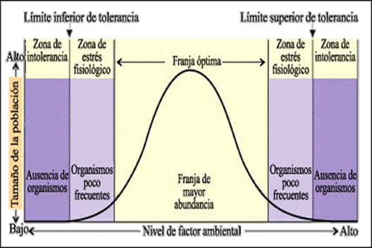 ''La ley de la Tolerancia de Shelford''