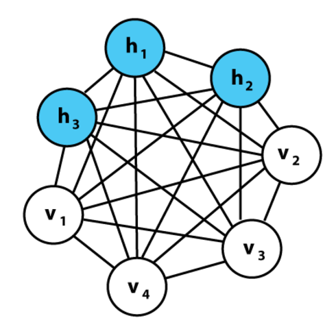 Creación del algoritmo de aprendizaje para maquinas de Bollzmann.