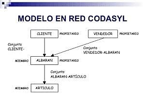 Década de 1960: CODASYL(Base de datos en red)