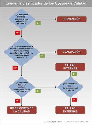Concepto de costo de calidad