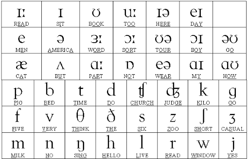 Creación de la escritura fonética