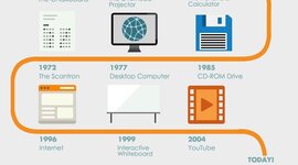 Timeline: Evolución de las corrientes teóricas y epistemológicas que sustentan el desarrollo de la Informática Educativa