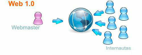 WEB 1.0. Red Pasiva