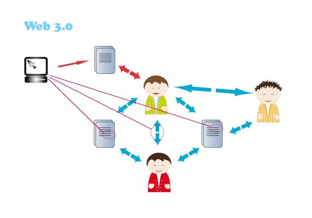 Web 3.0. Red Global Semántica