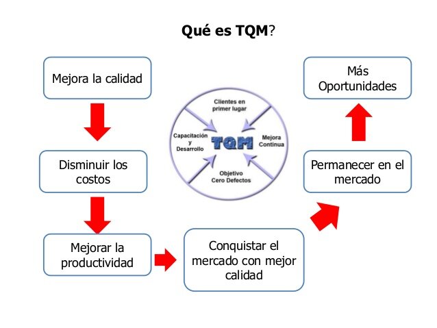 Etapa Administración de la calidad total (TQM)