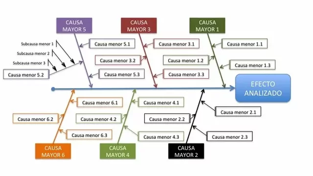 Diagrama de Ishikawa