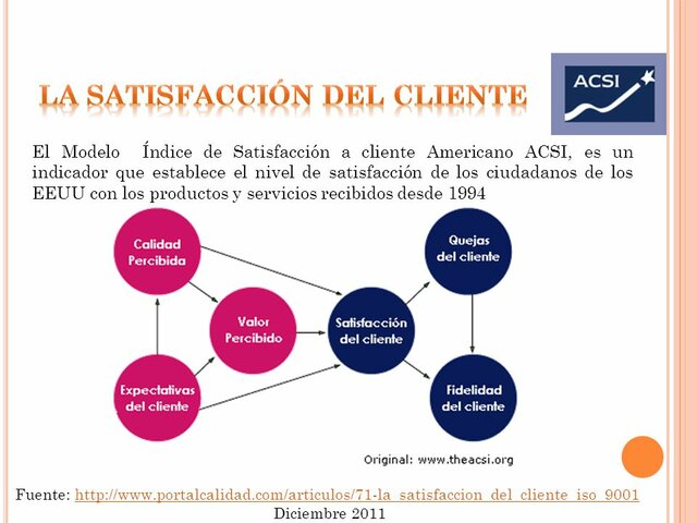 ACSI: Índice de Satisfacción del Cliente Americano