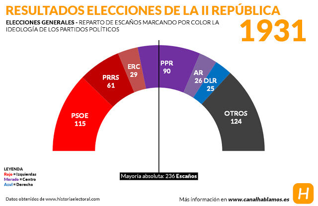 Elecciones de junio de 1931