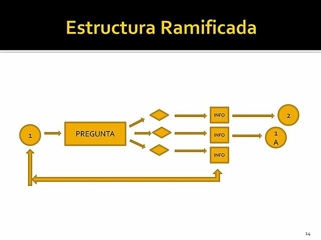 Conductismo: Programación Ramificada