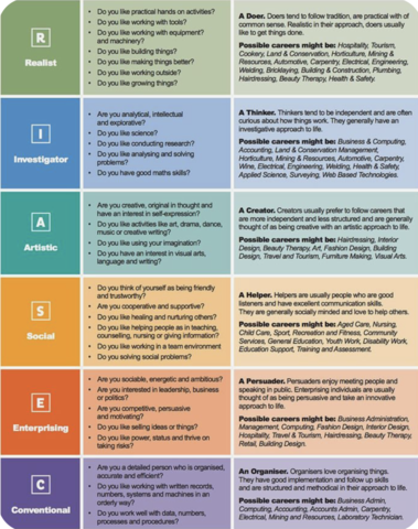6.1 My RIASEC type (23 years old)
