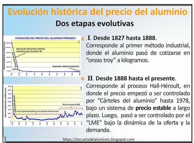 Hall y Heroult (1888):
