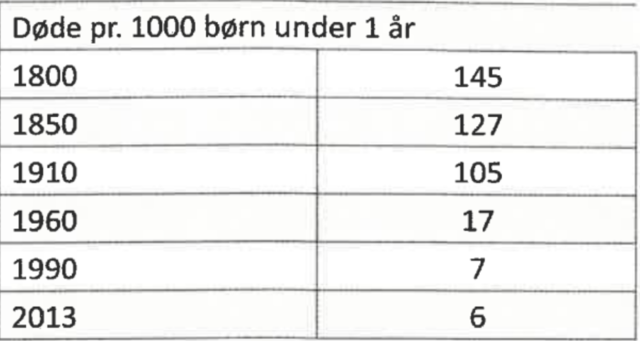 Spædbørnsdødelighed op gennem tiden