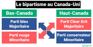 Formation des partis politiques: Canadien et Tory
