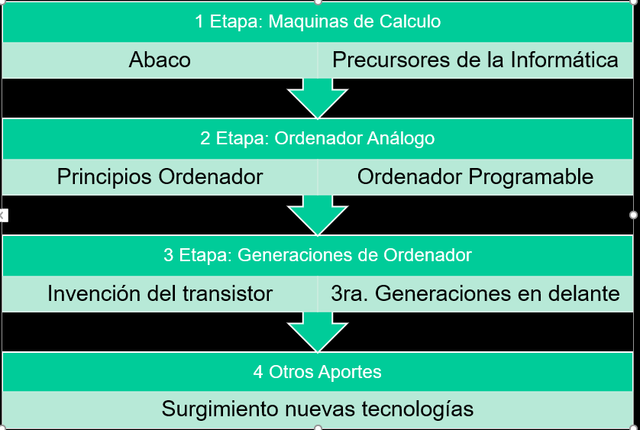 Clasificación por Etapas