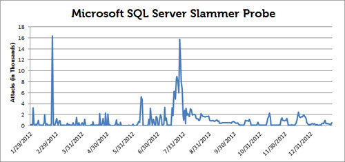 SQL Slammer