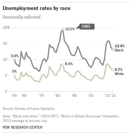 Unemployment rates by race