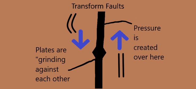 Tuzo Wilson Proposes a 3rd Type of Plate Boundary, Transform Faults