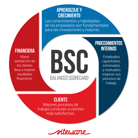 Modelos de planeación estratégica- BSC