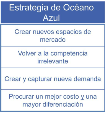 Modelo del Océano Azul
