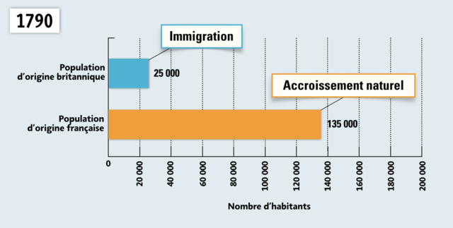 Développement d'une société anglophone dans la Province de Québec