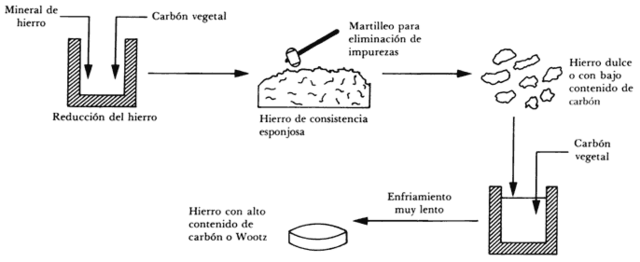 historia del acero