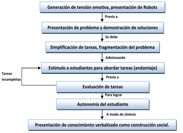 USO DE LA ROBÓTICA EDUCATIVA COMO ESTRATEGIA DIDÁCTICA EN EL AULA
