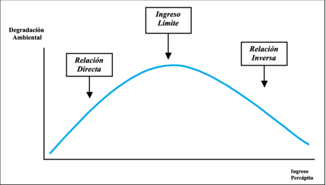 Teoría de la curva ambiental de Kuznets