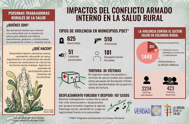 Solo el 39% ha recibido atención en salud.