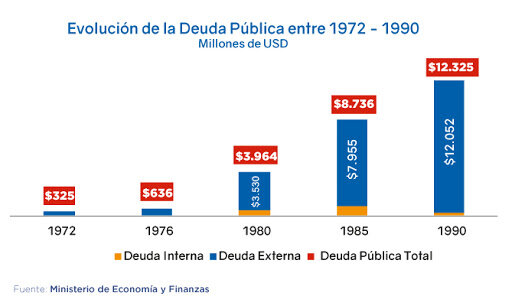 La deuda externa en Ecuador