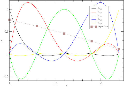 Fórmula de interpolación de diferencias finitas de una función f(x)