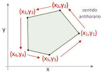 La fórmula del área de Gauss