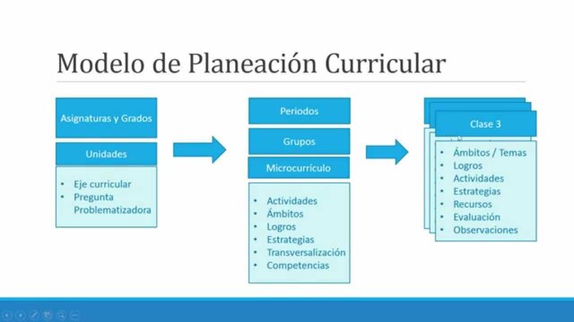 Enfoque tecnológico Tyler (1973), Mac.Donald (1971), Beauchamp (1975), Taba (1962)