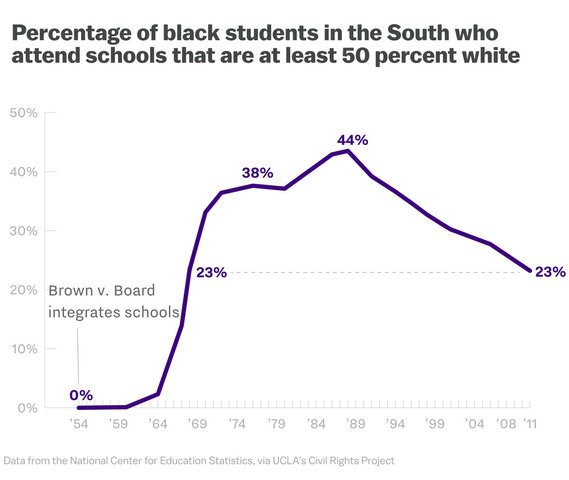 Black student getting into 50% white schools