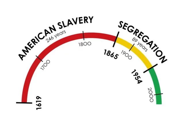 Slavery Chart