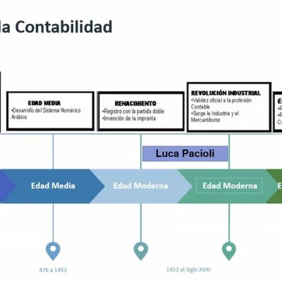 Timeline: Recorrido histórico normatividad contable en Colombia