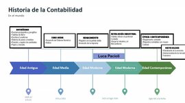 Timeline: Recorrido histórico normatividad contable en Colombia