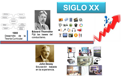 Tecnología Educativa y el siglo XX