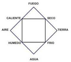 modelo atómico de Aristóteles