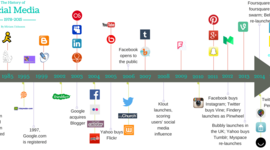 Timeline: The History of social media from 1900-2000