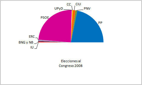 Eleccions. Crisi econòmica (2008)