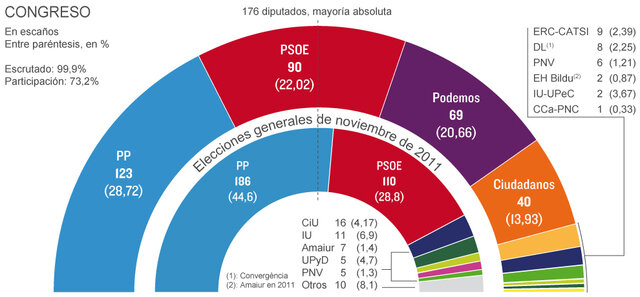 Eleccions (2015)