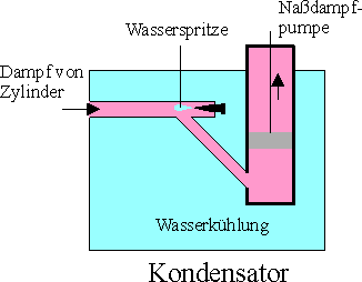 1769 patentiert James Watt separater Kondensator der Dampfmaschine