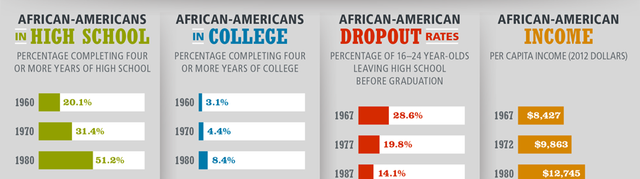 Effects of Brown v. Board of Education