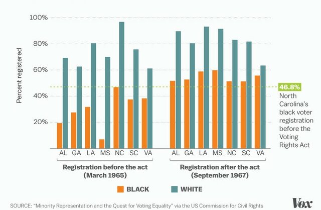 The impact of the Voting Rights Act of 1965